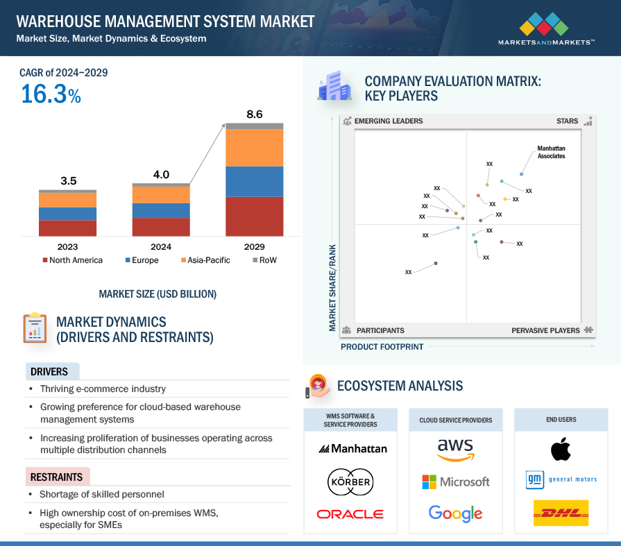 Warehouse Management System Market