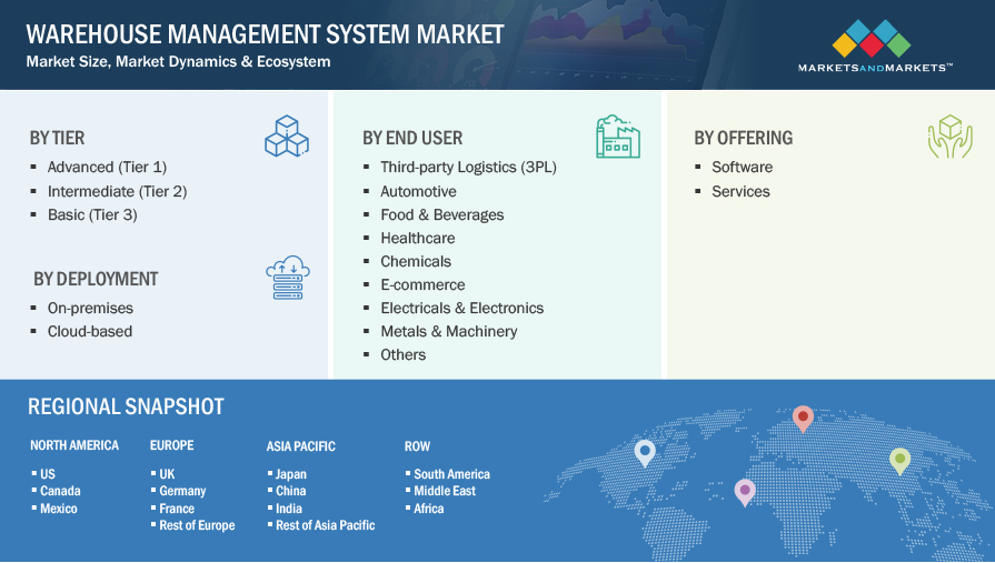 Warehouse Management System Market by Segmentation 