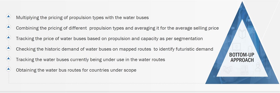 Water Bus Market Size, and Bottom-Up Approach