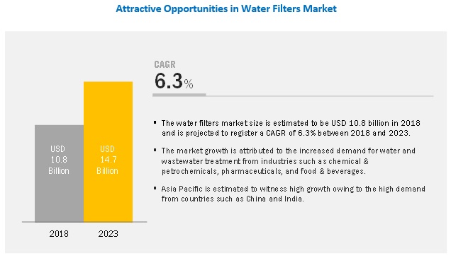 Water Filters Market Analysis | Recent Developments | Industry Forecast