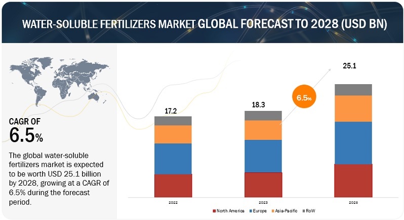 Water-soluble Fertilizers Market