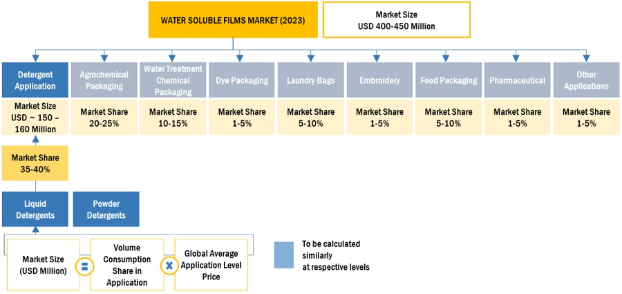 Water Soluble Films Market Size, and Share 