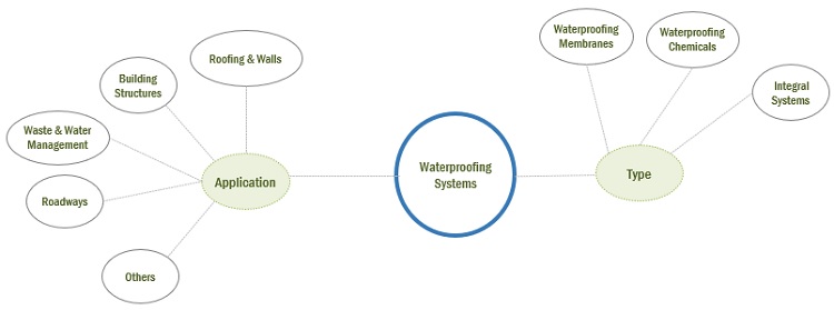 Waterproofing Systems Market Ecosystem