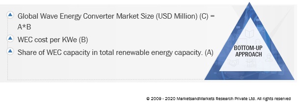 Wave Energy Converter Market Size, and Share