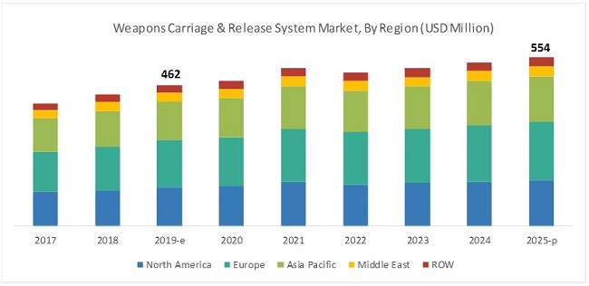 Weapons Carriage & Release System Market | Size, Share, Industry ...