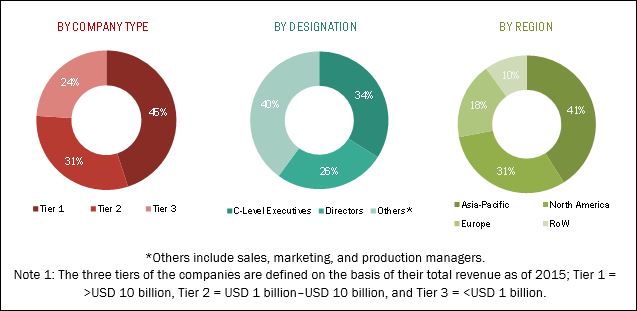 Wearable Sensors Market Size, Growth, Trend And Forecast To 2022 ...