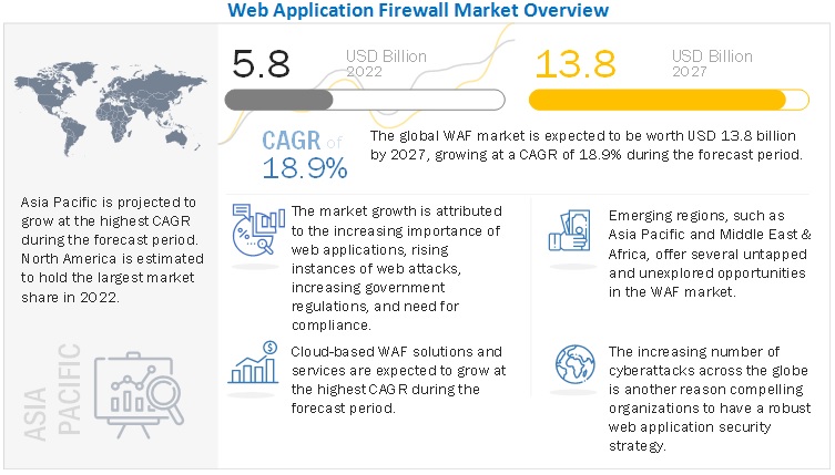 Web Application Firewall Market - Global Industry analysis and forecast