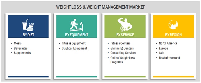Weight Loss Management Market - Attractive Opportunities in the Weight Loss Management Market