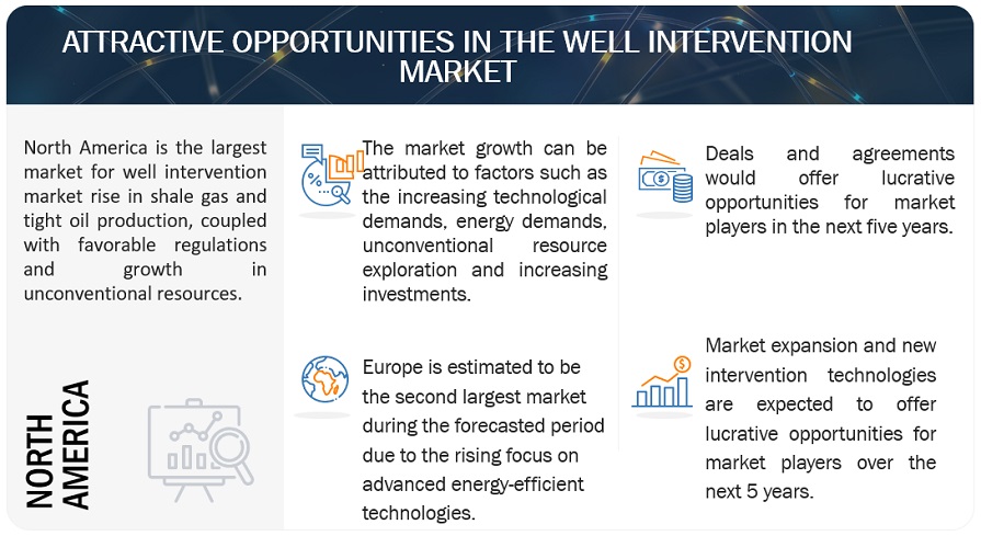 Well Intervention Market  Opportunities