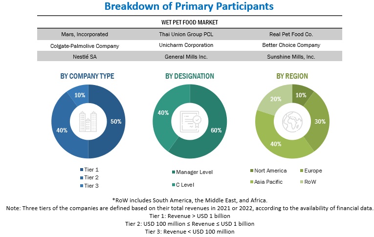 Wet Pet Food Market Primary Participants