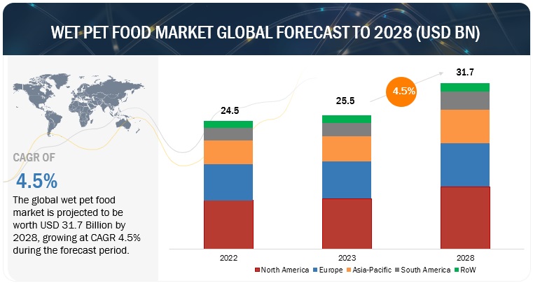 Wet Pet Food Market