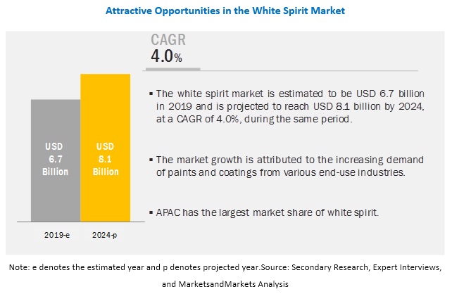 White Spirit Market, Industry Size Forecast Report