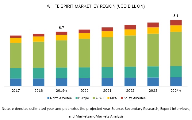 White Spirit Market - Size, Share & Industry Analysis