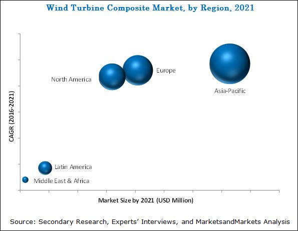 Wind Turbine Composite Market