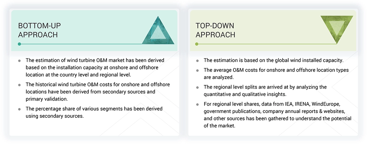 Wind Turbine Operations and Maintenance Market Top Down and Bottom Up Approach Wind Turbine Operations and Maintenance Market Top Down and Bottom Up Approach
