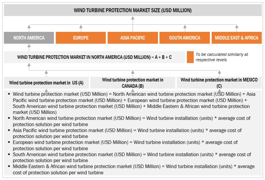 Wind Turbine Protection Market  Bottom Up Approach