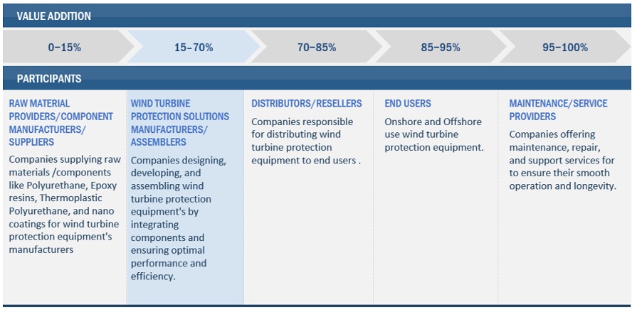 Top Companies in Wind Turbine Protection Market 