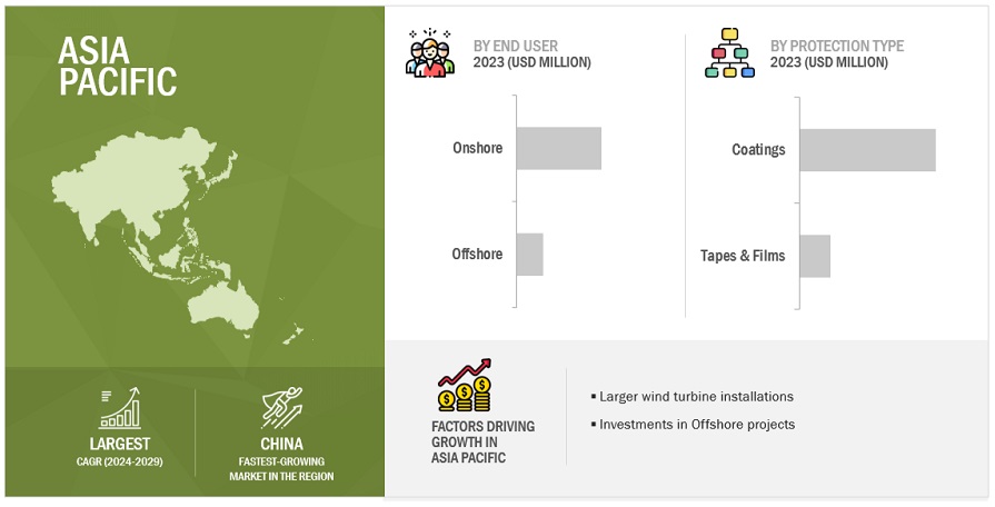 Asia Pacific Wind Turbine Protection Market  Size, and Share