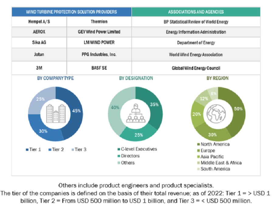 Wind Turbine Protection Market  Size, and Share