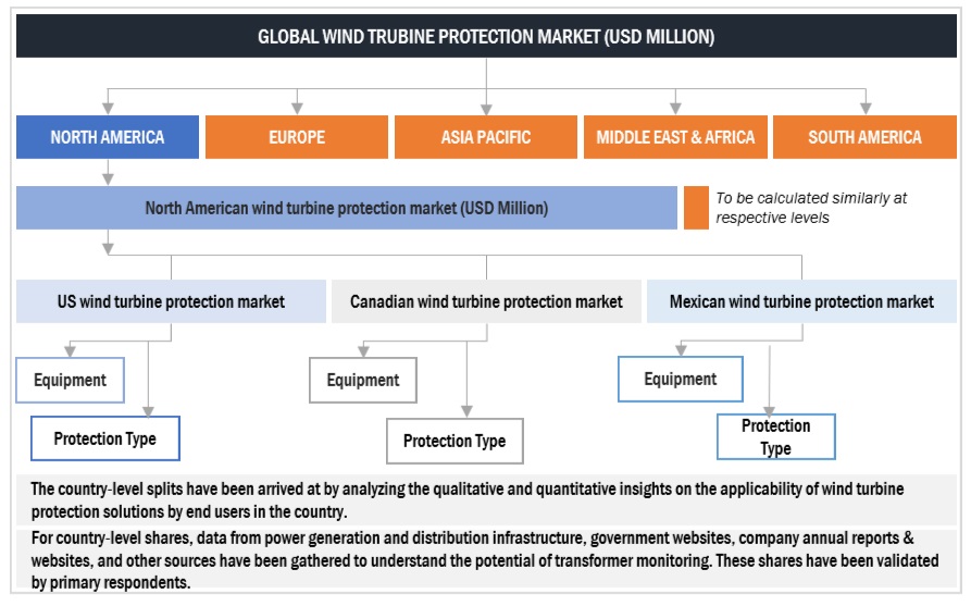 Wind Turbine Protection Market  Top Down Approach