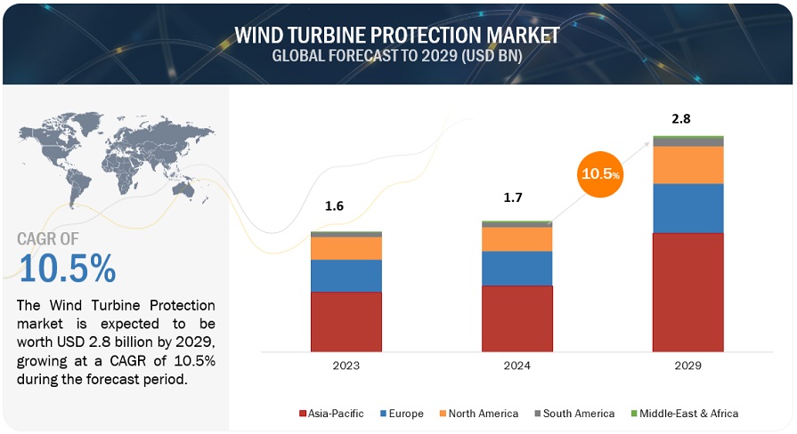 Wind Turbine Protection Market