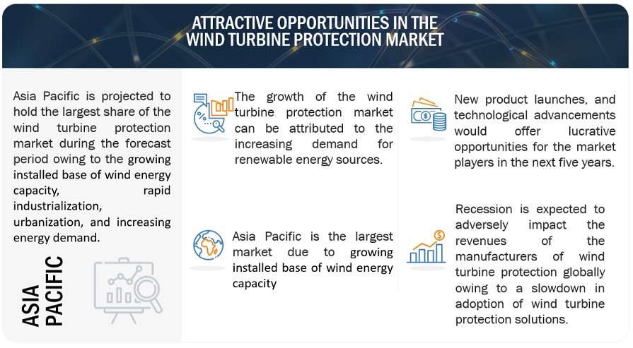 Wind Turbine Protection Market  Opportunities