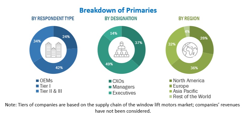 Window Lift Motors Market  Size, and Share