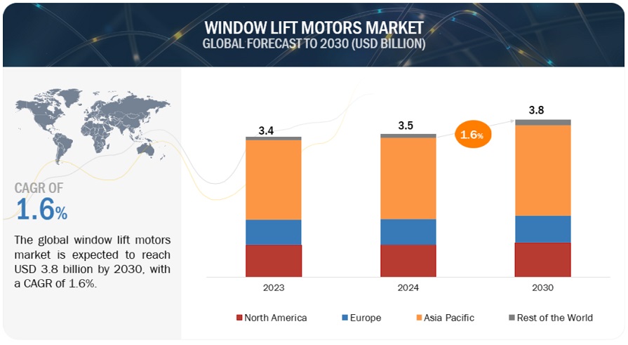 Window Lift Motors Market