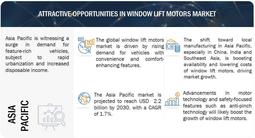 Window Lift Motors Market Opportunities