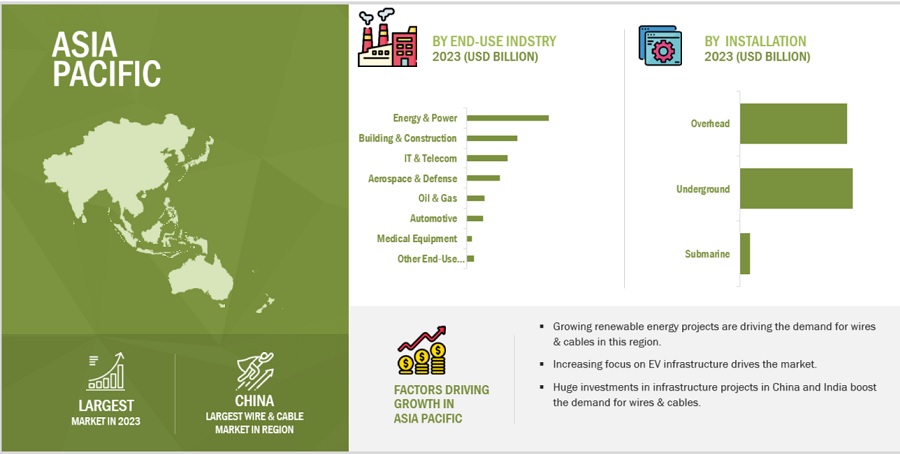 Wire & Cable  Market by Region