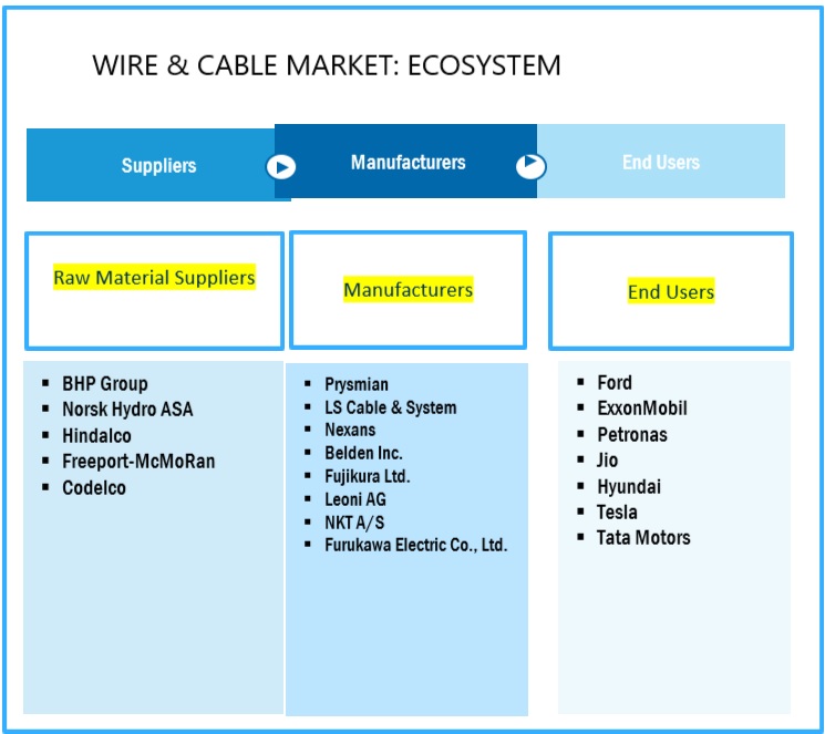 Wire & Cable  Market Ecosystem