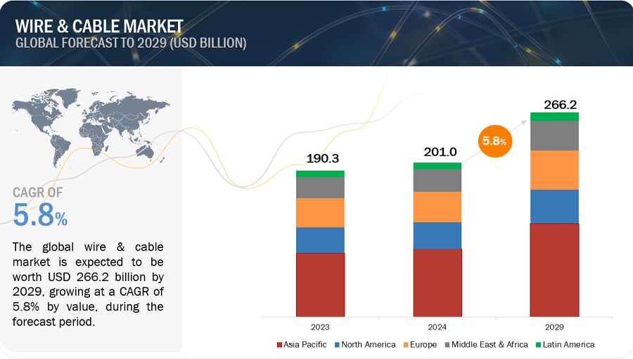 Wire & Cable Market