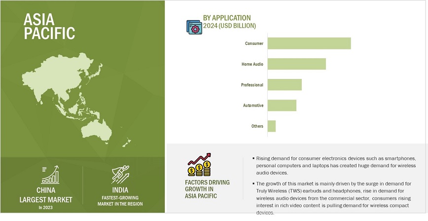 Wireless Audio Device Market by Region