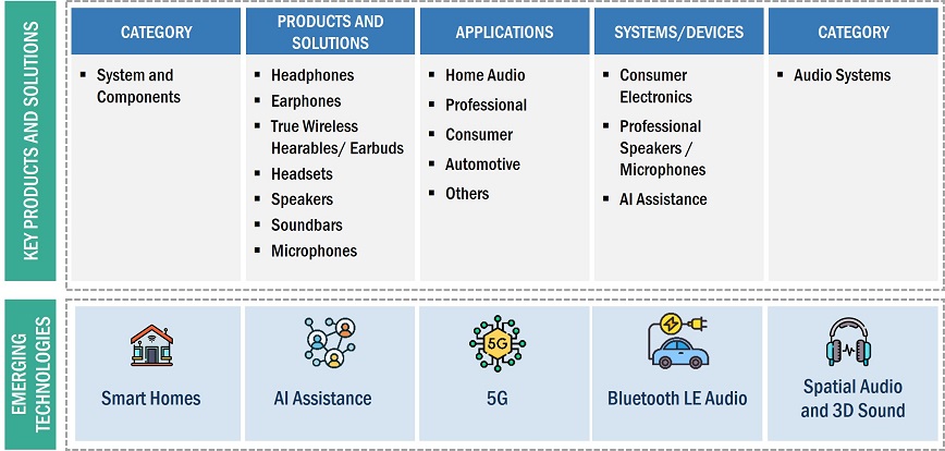 Wireless Audio Device Market by Ecosystem