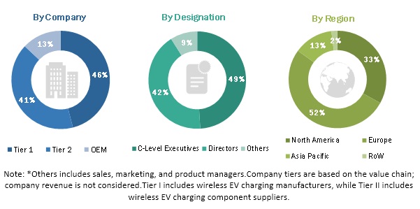 Wireless Charging for Electric Vehicle Market Size, Share, Growth and ...