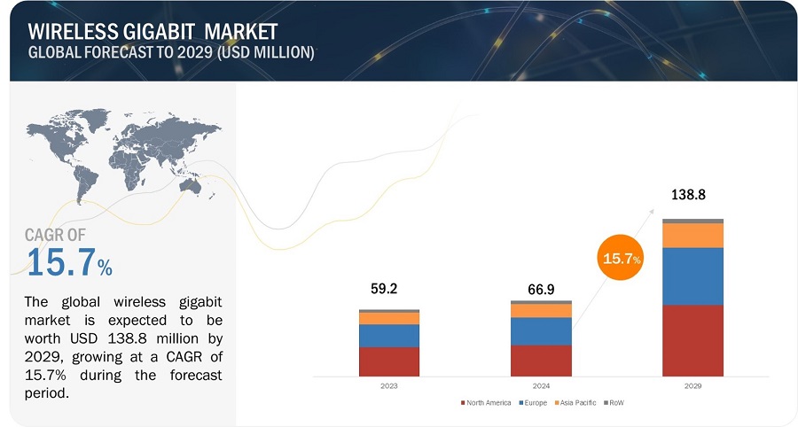 Wireless Gigabit Market