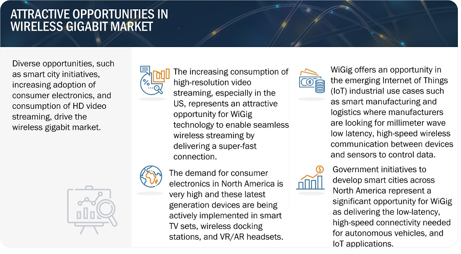 Wireless Gigabit Market