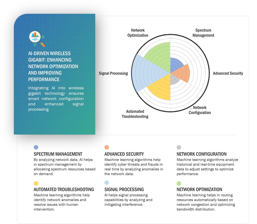 Wireless Gigabit Market