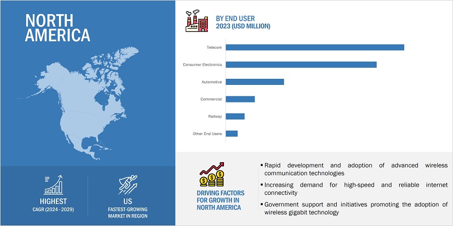 Wireless Gigabit Market by Region