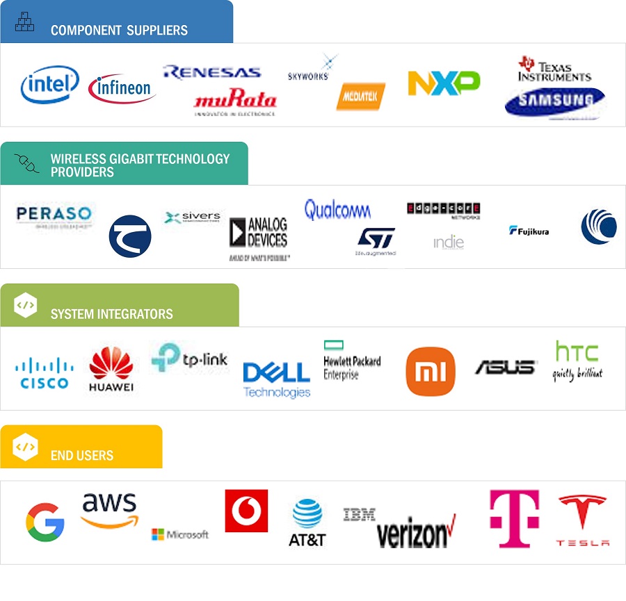 Wireless Gigabit Market by Ecosystem