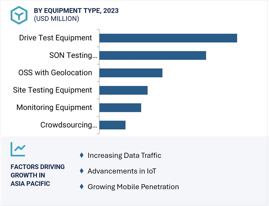 Wireless Network Test Equipment Market
 by Region