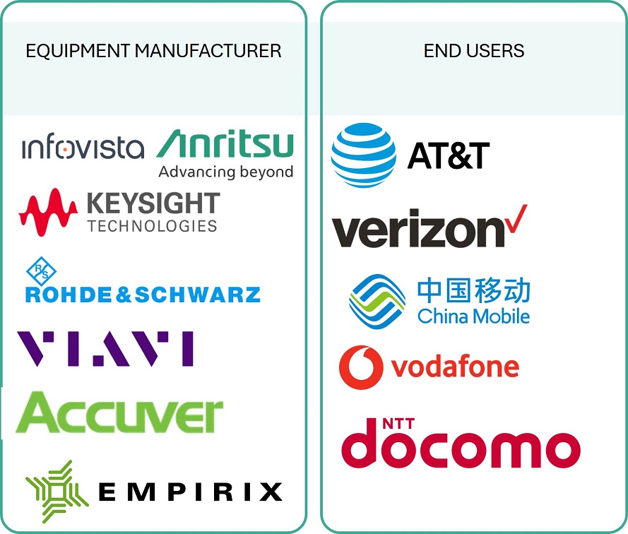 Wireless Network Test Equipment Market by Ecosystem