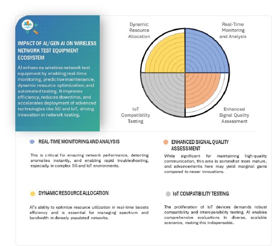 Wireless Network Test Equipment Market Impact
