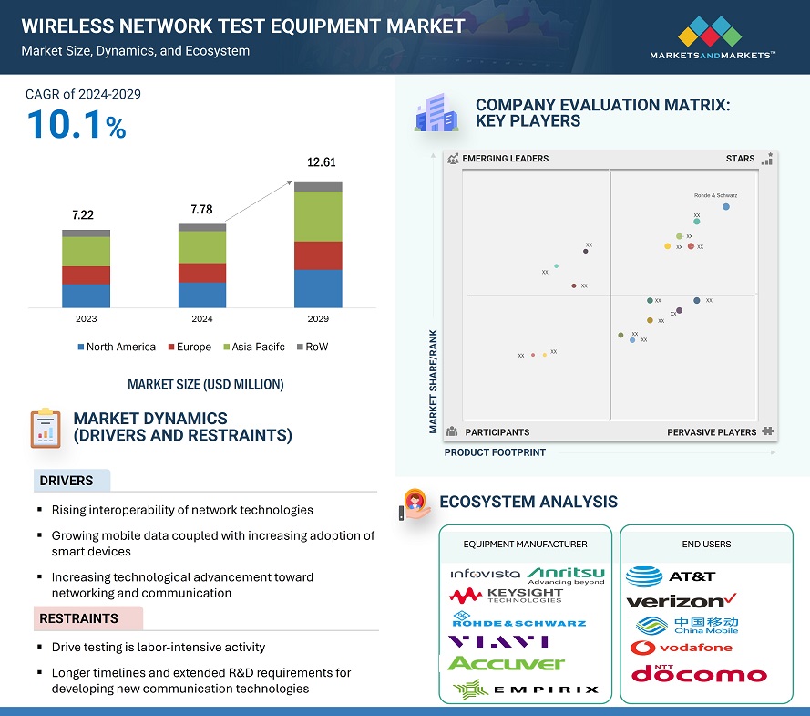 Wireless Network Test Equipment Market
