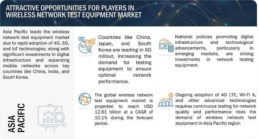 Wireless Network Test Equipment Market
