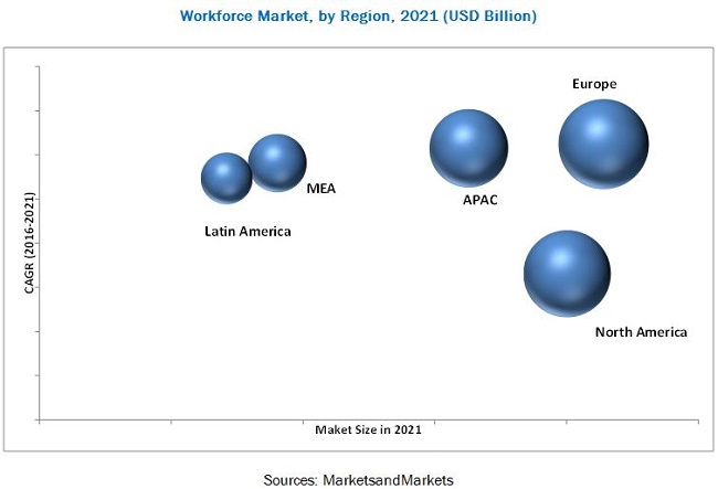 Workforce Management Market