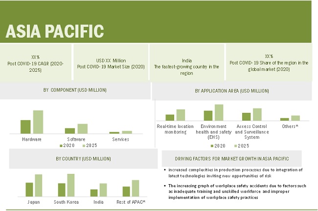 Workplace Safety Market by Region