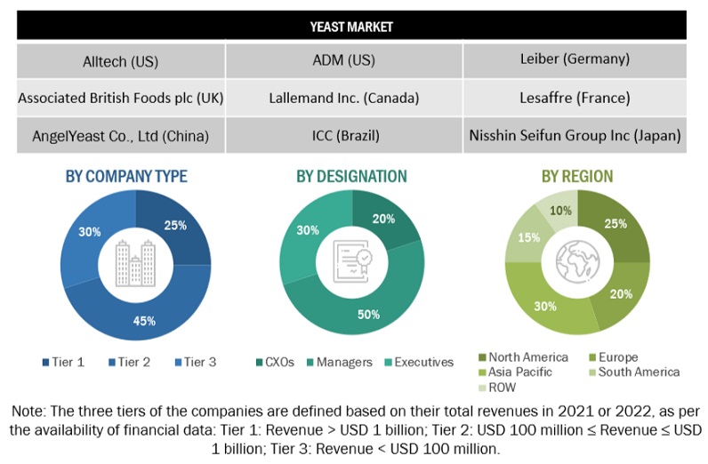 Yeast Market Size, and Share