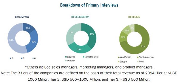 Yeast Market by Type, Application, Region - 2021 | MarketsandMarkets