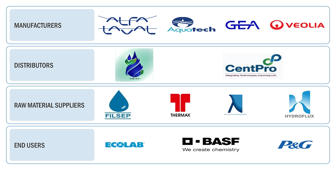 Zero Liquid Discharge Systems Market